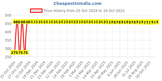 moglix.com Veeshna Polypack 5m 19 inch EPE Foam Roll, CRH-A162 veeshna polypack Price History Graph from 25 Oct 2024 to 18 Oct 2025