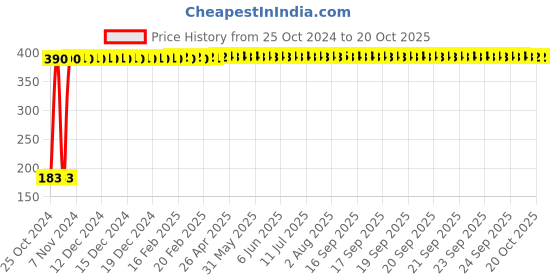 moglix.com Veeshna Polypack 5m 1ft Transparent Bubble Roll, CRH-A146 veeshna polypack Price History Graph from 25 Oct 2024 to 20 Oct 2025