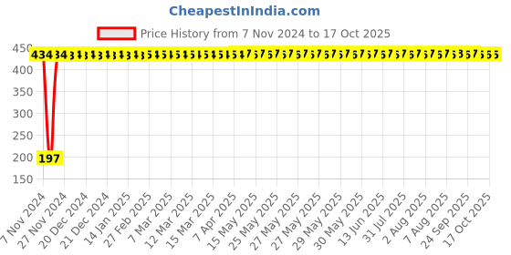 moglix.com Veeshna Polypack 5m 1m Bubble Wrap veeshna polypack Price History Graph from 7 Nov 2024 to 17 Oct 2025