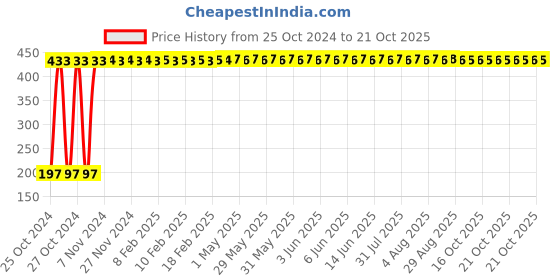 moglix.com Veeshna Polypack 5m 1m Pliable Transparent Plastic Bubble Wrap veeshna polypack Price History Graph from 25 Oct 2024 to 18 Oct 2025