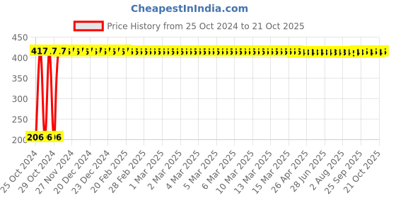 moglix.com Veeshna Polypack 5m 1m Transparent Bubble Roll, CRH-C106 veeshna polypack Price History Graph from 25 Oct 2024 to 17 Oct 2025