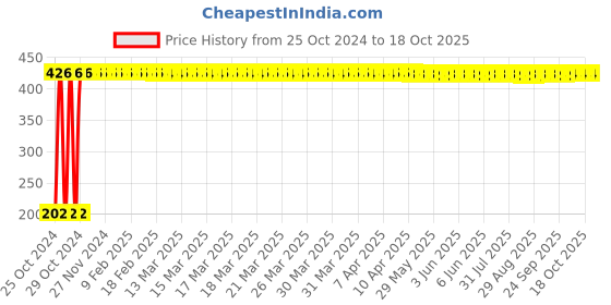 moglix.com Veeshna Polypack 5m 24 inch Brown Paper Roll, CRH-D131 veeshna polypack Price History Graph from 25 Oct 2024 to 18 Oct 2025