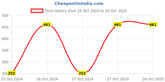 moglix.com Veeshna Polypack 5m 26 inch Brown Corrugated Paper Roll, HPCPR103 veeshna polypack Price History Graph from 25 Oct 2024 to 20 Oct 2025