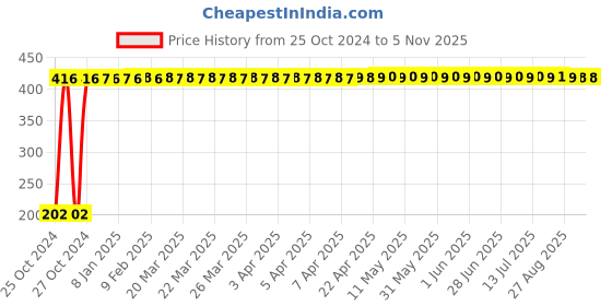 moglix.com Veeshna Polypack 5m 26 inch Brown Paper Roll, CRH-A185 veeshna polypack Price History Graph from 25 Oct 2024 to 4 Nov 2025