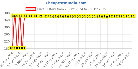 moglix.com Veeshna Polypack 5m 26 inch Brown Paper Roll, HPBP103 veeshna polypack Price History Graph from 25 Oct 2024 to 18 Oct 2025