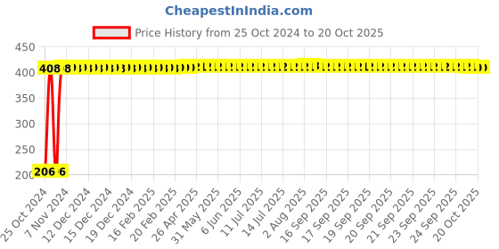 moglix.com Veeshna Polypack 5m 28 inch Brown Kraft Liner Paper Roll veeshna polypack Price History Graph from 25 Oct 2024 to 20 Oct 2025