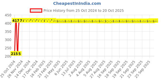 moglix.com Veeshna Polypack 5m 28 inch Brown Paper Roll, CRH-A197 veeshna polypack Price History Graph from 25 Oct 2024 to 20 Oct 2025