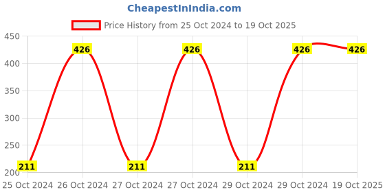 moglix.com Veeshna Polypack 5m 30 inch Brown Corrugated Paper Roll, CRH-CP1124 veeshna polypack Price History Graph from 25 Oct 2024 to 19 Oct 2025