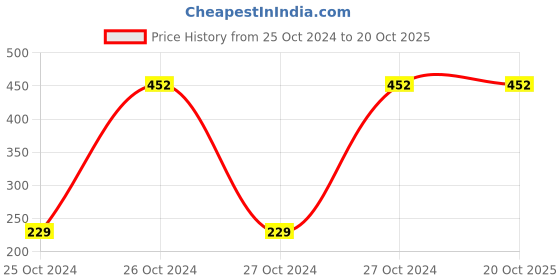 moglix.com Veeshna Polypack 5m 30 inch Brown Corrugated Paper Roll, CRH-D101 veeshna polypack Price History Graph from 25 Oct 2024 to 20 Oct 2025