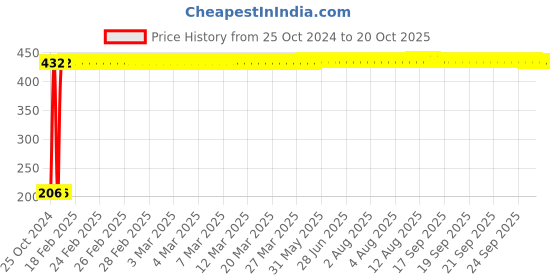 moglix.com Veeshna Polypack 5m 32 inch Brown Kraft Liner Paper Roll veeshna polypack Price History Graph from 25 Oct 2024 to 20 Oct 2025