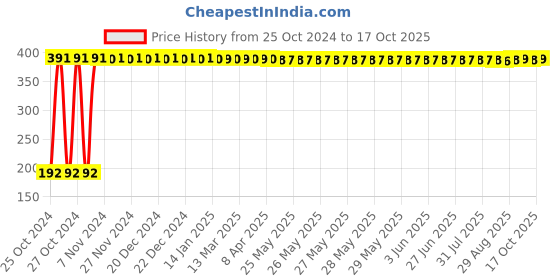 moglix.com Veeshna Polypack 5m 32 inch Brown Paper Roll, CRH-D127 veeshna polypack Price History Graph from 25 Oct 2024 to 17 Oct 2025