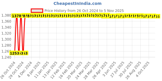 moglix.com Veeshna Polypack 65m 1 inch Transparent Tape, CT 04 (Pack of 24) veeshna polypack Price History Graph from 26 Oct 2024 to 5 Nov 2025