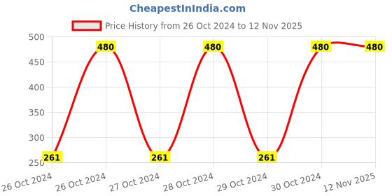 moglix.com Veeshna Polypack 65m 2 inch 42 Micron Handle with Care Fragile Printed Tape, Fragile 02 (Pack of 3) veeshna polypack Price History Graph from 26 Oct 2024 to 12 Nov 2025