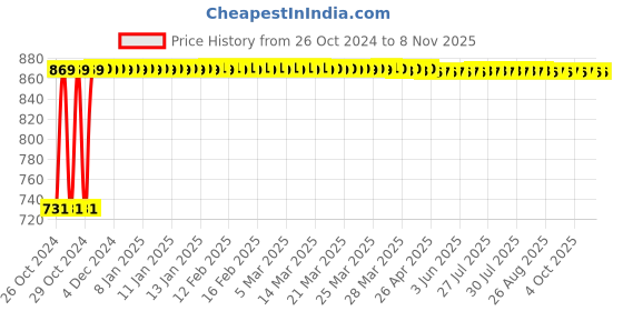 moglix.com Veeshna Polypack 65m 2 inch Brown Packaging Tape (Pack of 12) veeshna polypack Price History Graph from 26 Oct 2024 to 7 Nov 2025