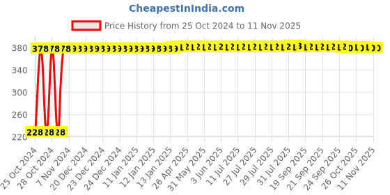 moglix.com Veeshna Polypack 65m 2 inch Brown Packaging Tape (Pack of 6) veeshna polypack Price History Graph from 25 Oct 2024 to 10 Nov 2025