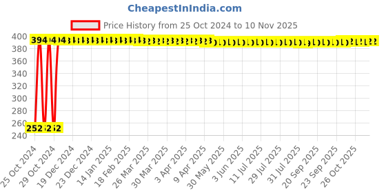 moglix.com Veeshna Polypack 65m 2 inch Brown Tape (Pack of 6) veeshna polypack Price History Graph from 25 Oct 2024 to 10 Nov 2025