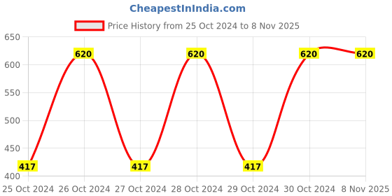 moglix.com Veeshna Polypack 65m 2 inch Handle with Care Fragile Printed Tape (Pack of 6) veeshna polypack Price History Graph from 25 Oct 2024 to 8 Nov 2025