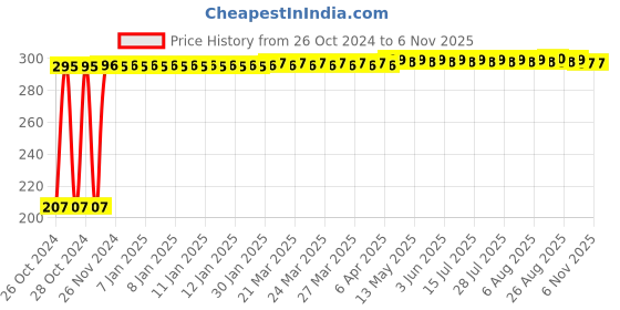 moglix.com Veeshna Polypack 65m 2 inch Transparent Bopp Packaging Tape (Pack of 3) veeshna polypack Price History Graph from 26 Oct 2024 to 6 Nov 2025