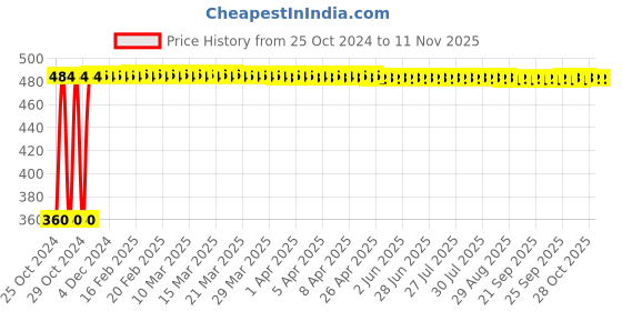 moglix.com Veeshna Polypack 65m 2 inch White Self Adhesive Tape, TT-01 (Pack of 6) veeshna polypack Price History Graph from 25 Oct 2024 to 11 Nov 2025