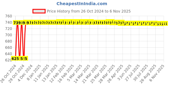 moglix.com Veeshna Polypack 65m 3 inch Bopp High Adhesive Transparent Cello Clear Tape, C08 (Pack of 8) veeshna polypack Price History Graph from 26 Oct 2024 to 6 Nov 2025