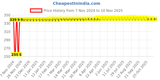 moglix.com Veeshna Polypack 65m 3 inch Brown Self Adhesive Tape (Pack of 3) veeshna polypack Price History Graph from 7 Nov 2024 to 8 Nov 2025