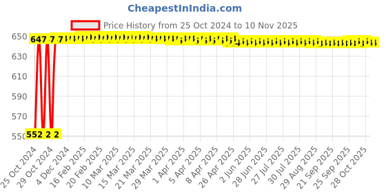 moglix.com Veeshna Polypack 65m 3 inch Brown Tape (Pack of 6) veeshna polypack Price History Graph from 25 Oct 2024 to 9 Nov 2025