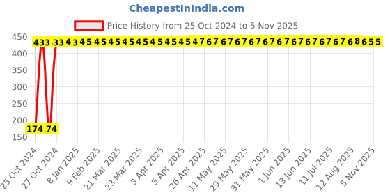 moglix.com Veeshna Polypack 6m 1m 100 GSM Bubble Wrap, CBH1 veeshna polypack Price History Graph from 25 Oct 2024 to 3 Nov 2025