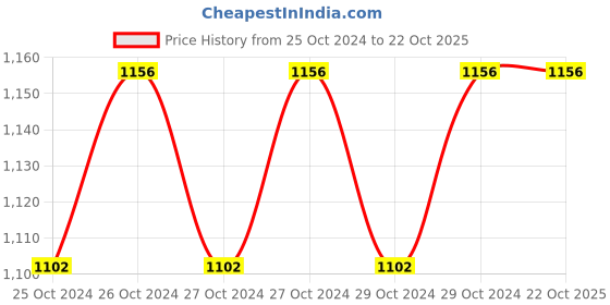 moglix.com Veeshna Polypack 75m 1m Transparent Bubble Roll, CRH-C119 veeshna polypack Price History Graph from 25 Oct 2024 to 19 Oct 2025