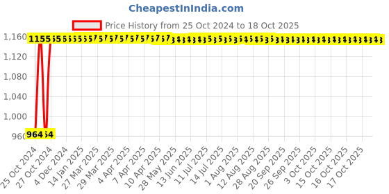 moglix.com Veeshna Polypack 80m 1m Transparent Bubble Roll, CRH-C125 veeshna polypack Price History Graph from 25 Oct 2024 to 18 Oct 2025