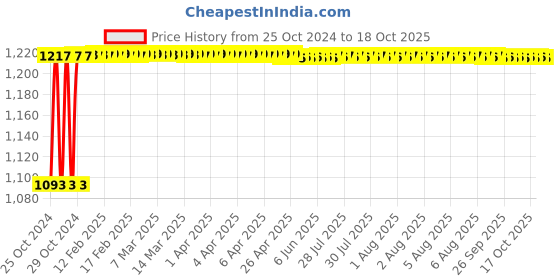 moglix.com Veeshna Polypack 90m 1000mm Bubble Wrap Roll veeshna polypack Price History Graph from 25 Oct 2024 to 18 Oct 2025