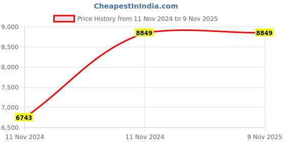 moglix.com Veeshna Polypack Fabric Black &a; Brown High Back Office Executive Chair, CRH-1003 veeshna polypack Price History Graph from 11 Nov 2024 to 9 Nov 2025