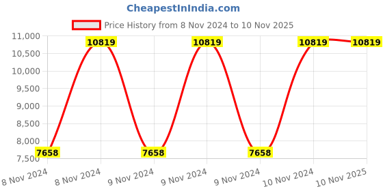 moglix.com Veeshna Polypack Fabric Brown High Back Office Executive Chair, CRH-1006 veeshna polypack Price History Graph from 8 Nov 2024 to 10 Nov 2025