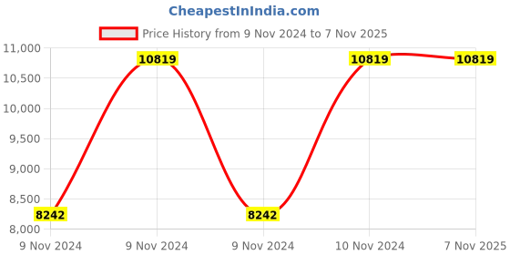 moglix.com Veeshna Polypack Fabric Brown High Back Office Executive Chair, CRH-1038 veeshna polypack Price History Graph from 9 Nov 2024 to 6 Nov 2025