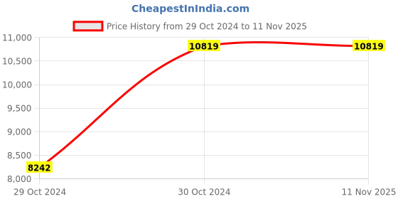 moglix.com Veeshna Polypack Fabric Brown High Back Office Executive Chair, CRH-1041 veeshna polypack Price History Graph from 29 Oct 2024 to 9 Nov 2025