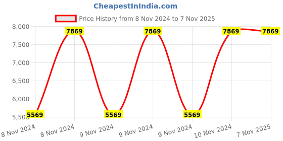 moglix.com Veeshna Polypack Mesh Black Low Back Ergonomic Office Chair, CRH-1045 veeshna polypack Price History Graph from 8 Nov 2024 to 7 Nov 2025