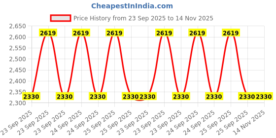 moglix.com Vega Bolt ABS Black Full Face Helmet, Size: Large vega Price History Graph from 23 Sep 2025 to 14 Nov 2025