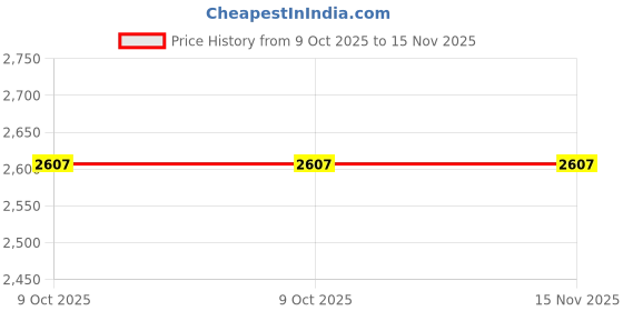 moglix.com Vega Bolt Bunny ABS Black &a; Neon Yellow Full Face Helmet, Size: Medium vega Price History Graph from 9 Oct 2025 to 15 Nov 2025