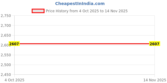moglix.com Vega Bolt Bunny ABS Black &a; Red Full Face Helmet, Size: Large vega Price History Graph from 4 Oct 2025 to 13 Nov 2025