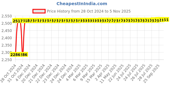 moglix.com Vega Boolean BLN-DK-L Dull Black Flip Up with Double Visor Helmet, Size: M vega Price History Graph from 28 Oct 2024 to 4 Nov 2025