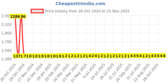 moglix.com Vega Boolean Metallic Blue Flip Up with Double Visor Helmet, Size: M vega Price History Graph from 26 Oct 2024 to 15 Nov 2025