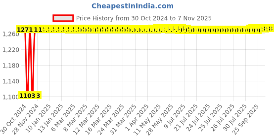 moglix.com Vega CLF-AR-LK_M Motorbike Black Full Face Helmet, Size (Medium, 580 mm) vega Price History Graph from 30 Oct 2024 to 6 Nov 2025