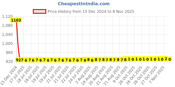 moglix.com Vega Cliff Air Motorbike Black Full Face Helmet, Size (Large, 600 mm) vega Price History Graph from 15 Dec 2024 to 8 Nov 2025