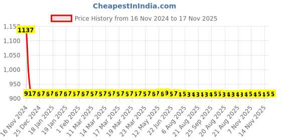 moglix.com Vega Cliff Black Open Face Motorbike Helmet, Size (L, 580 mm) vega Price History Graph from 16 Nov 2024 to 16 Nov 2025