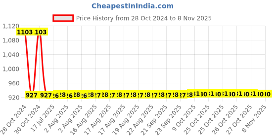 moglix.com Vega Cliff VP Black Full Face Helmet, Size (Large, 600 mm) vega Price History Graph from 28 Oct 2024 to 8 Nov 2025
