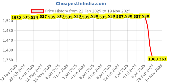 moglix.com Vega Cruiser DX W/P ABS Anthracite Open Face Helmet, Size: Large vega Price History Graph from 22 Feb 2025 to 18 Nov 2025