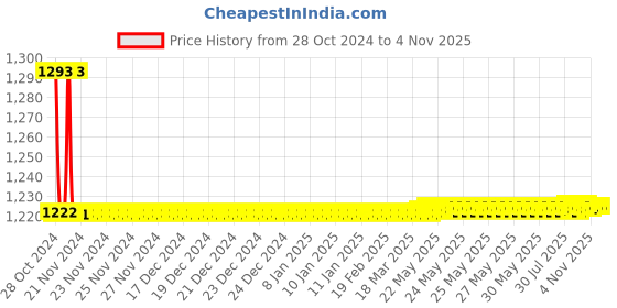 moglix.com Vega Cruiser WP Black Open Face Helmet, Size (Medium, 580 mm) vega Price History Graph from 28 Oct 2024 to 4 Nov 2025