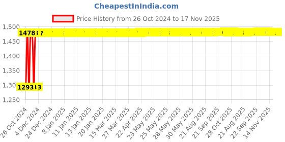 moglix.com Vega Cruiser WP Black Open Face Motorbike Helmet, Size (Large, 600 mm) vega Price History Graph from 26 Oct 2024 to 16 Nov 2025