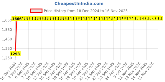 moglix.com Vega Cruiser WP Dull Anthracite Open Face Motorbike Helmet, Size (Large, 600 mm) vega Price History Graph from 18 Dec 2024 to 15 Nov 2025