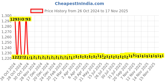 moglix.com Vega Cruiser WP Dull Black Motorsports Open Face Helmet, Size (Medium, 580 mm) vega Price History Graph from 26 Oct 2024 to 17 Nov 2025