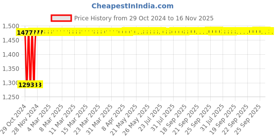 moglix.com Vega Cruiser WP Dull Blue Half Face Motorbike Helmet, Size (Medium, 580 mm) vega Price History Graph from 29 Oct 2024 to 15 Nov 2025